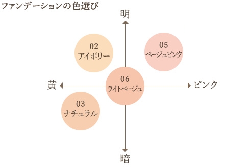 ファンデーションの色選び